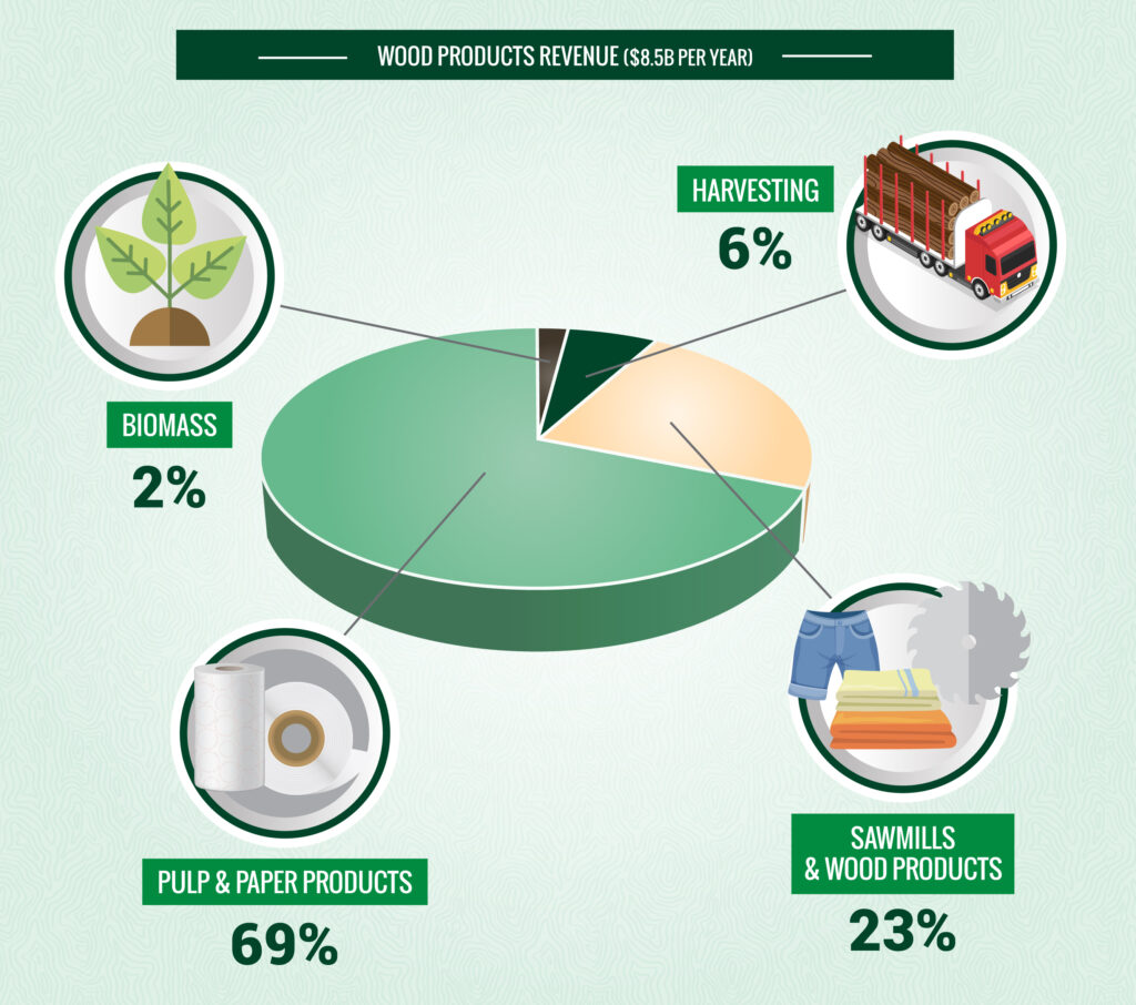 wood products revenue infographic